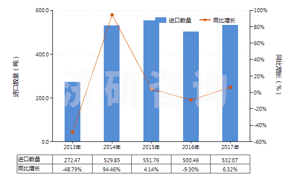 2013-2017年中國鈉的連二亞硫酸鹽(HS28311010)進口量及增速統(tǒng)計